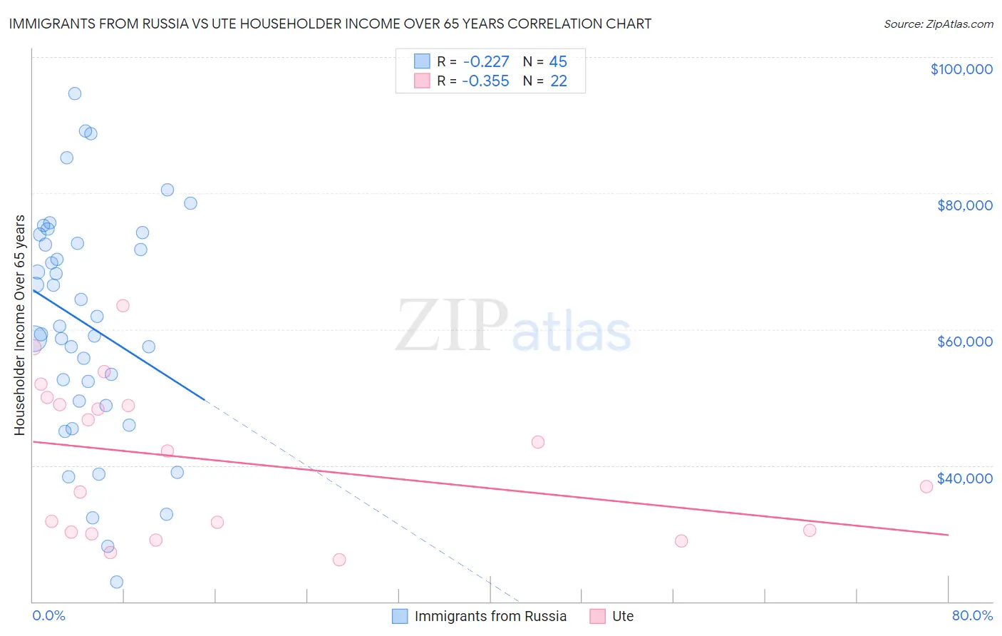 Immigrants from Russia vs Ute Householder Income Over 65 years