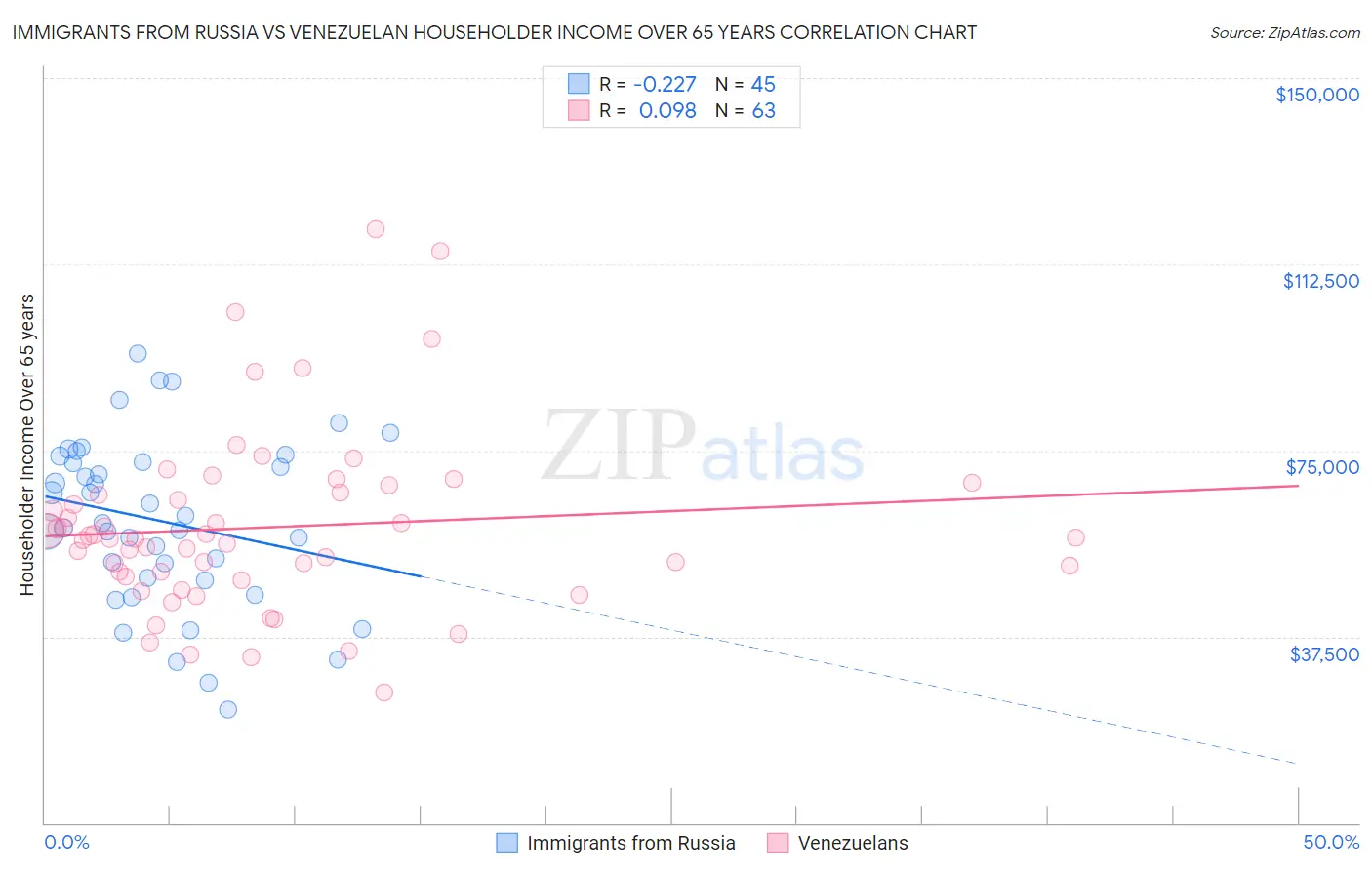 Immigrants from Russia vs Venezuelan Householder Income Over 65 years