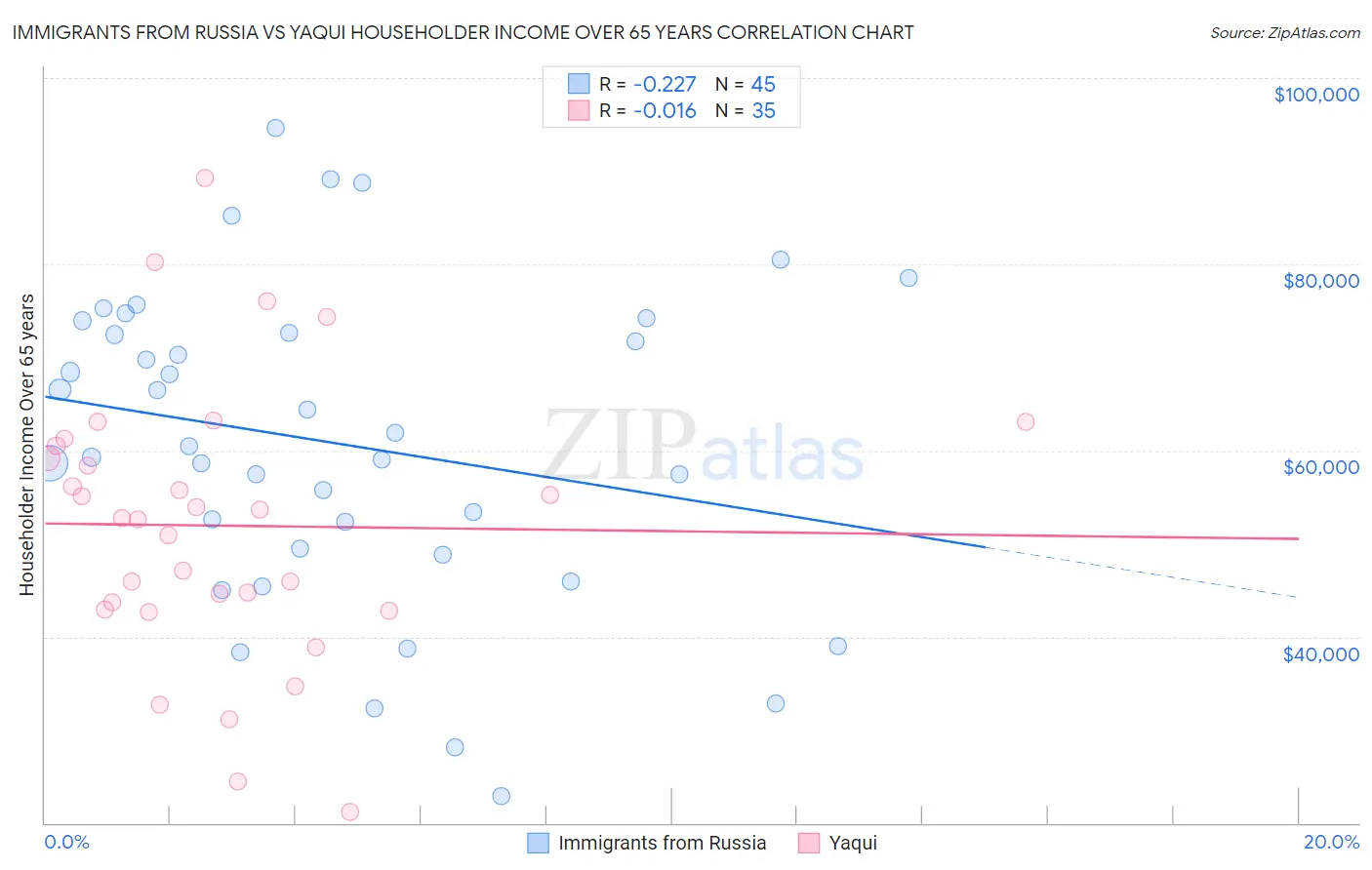Immigrants from Russia vs Yaqui Householder Income Over 65 years