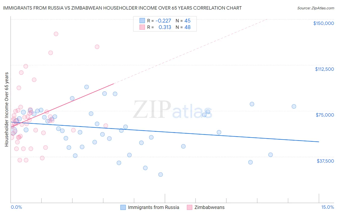 Immigrants from Russia vs Zimbabwean Householder Income Over 65 years