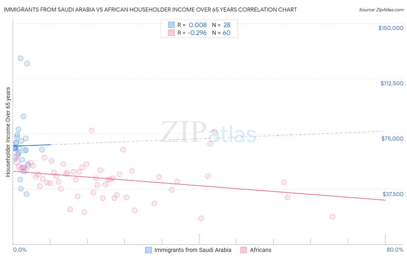 Immigrants from Saudi Arabia vs African Householder Income Over 65 years