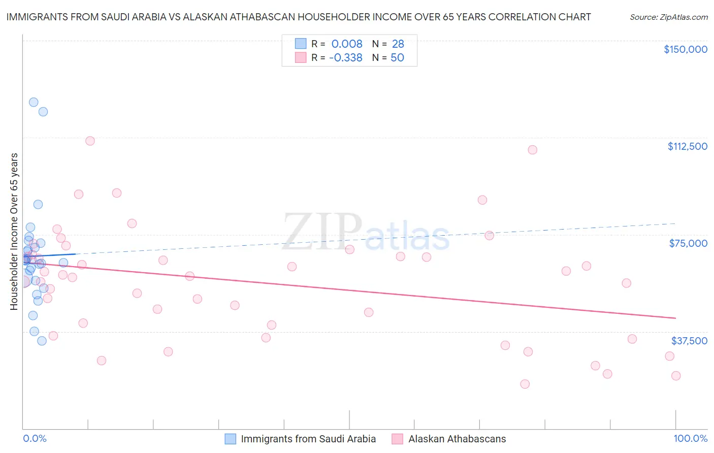 Immigrants from Saudi Arabia vs Alaskan Athabascan Householder Income Over 65 years