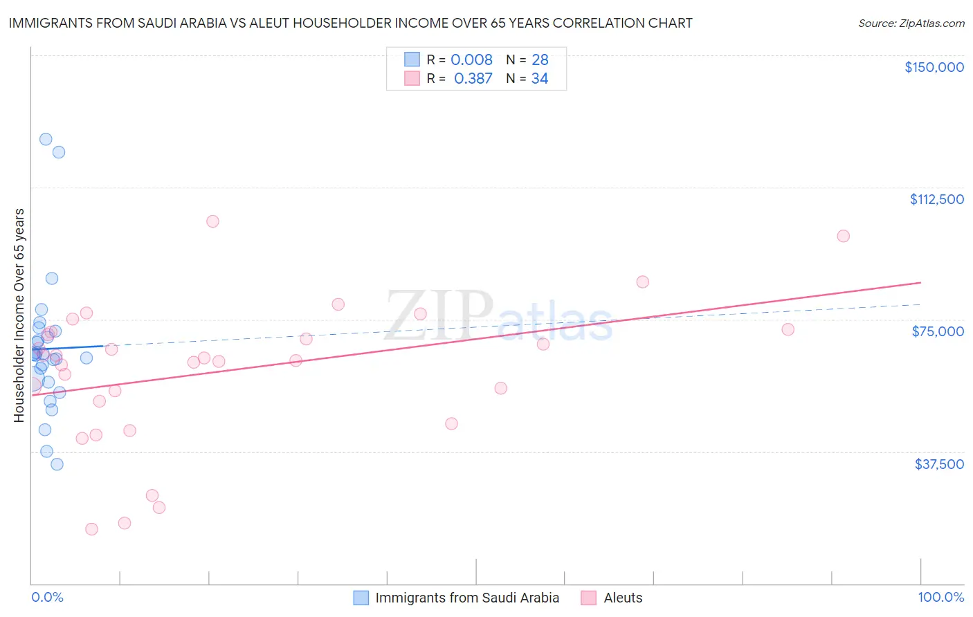 Immigrants from Saudi Arabia vs Aleut Householder Income Over 65 years