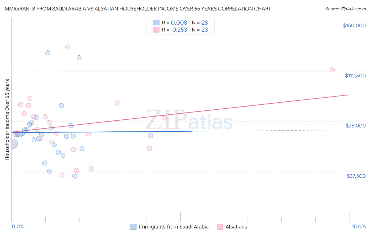 Immigrants from Saudi Arabia vs Alsatian Householder Income Over 65 years