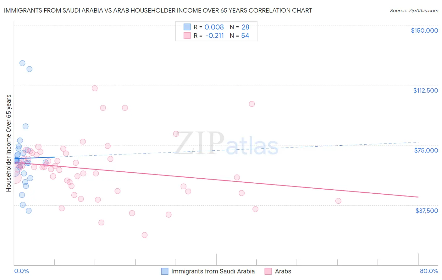 Immigrants from Saudi Arabia vs Arab Householder Income Over 65 years