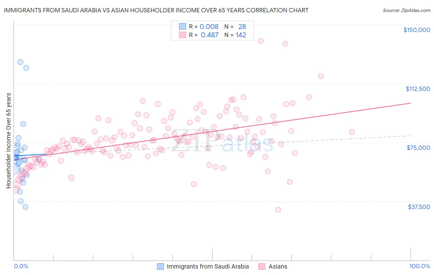 Immigrants from Saudi Arabia vs Asian Householder Income Over 65 years