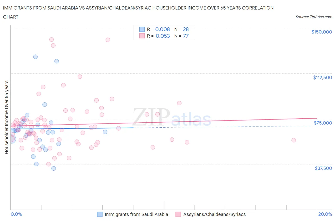 Immigrants from Saudi Arabia vs Assyrian/Chaldean/Syriac Householder Income Over 65 years