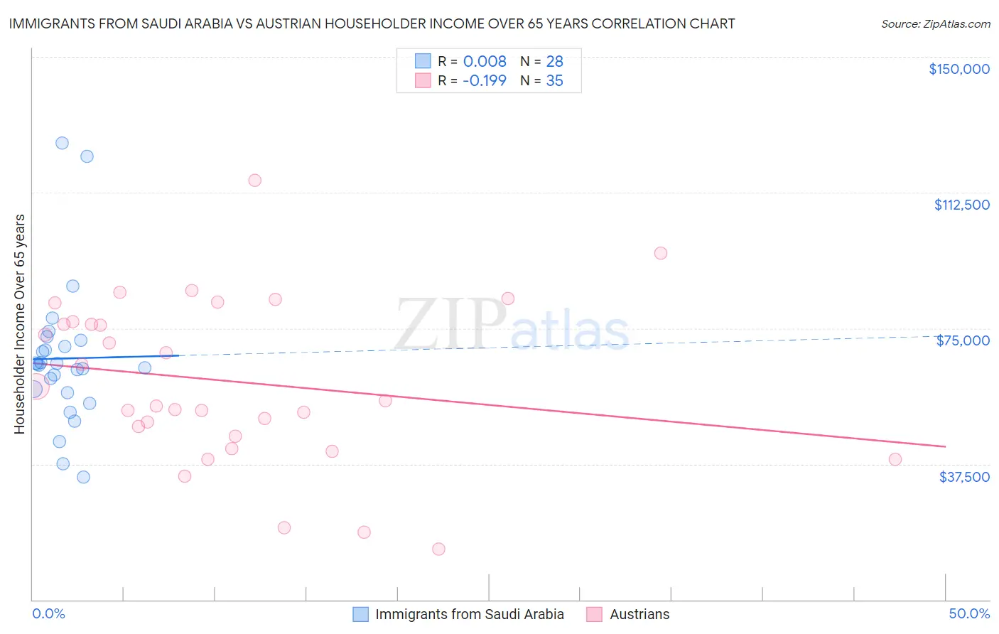 Immigrants from Saudi Arabia vs Austrian Householder Income Over 65 years