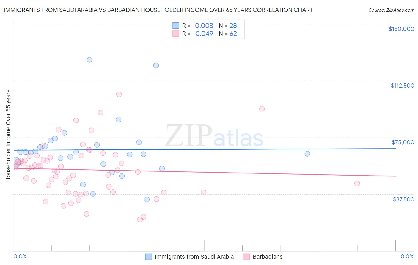 Immigrants from Saudi Arabia vs Barbadian Householder Income Over 65 years