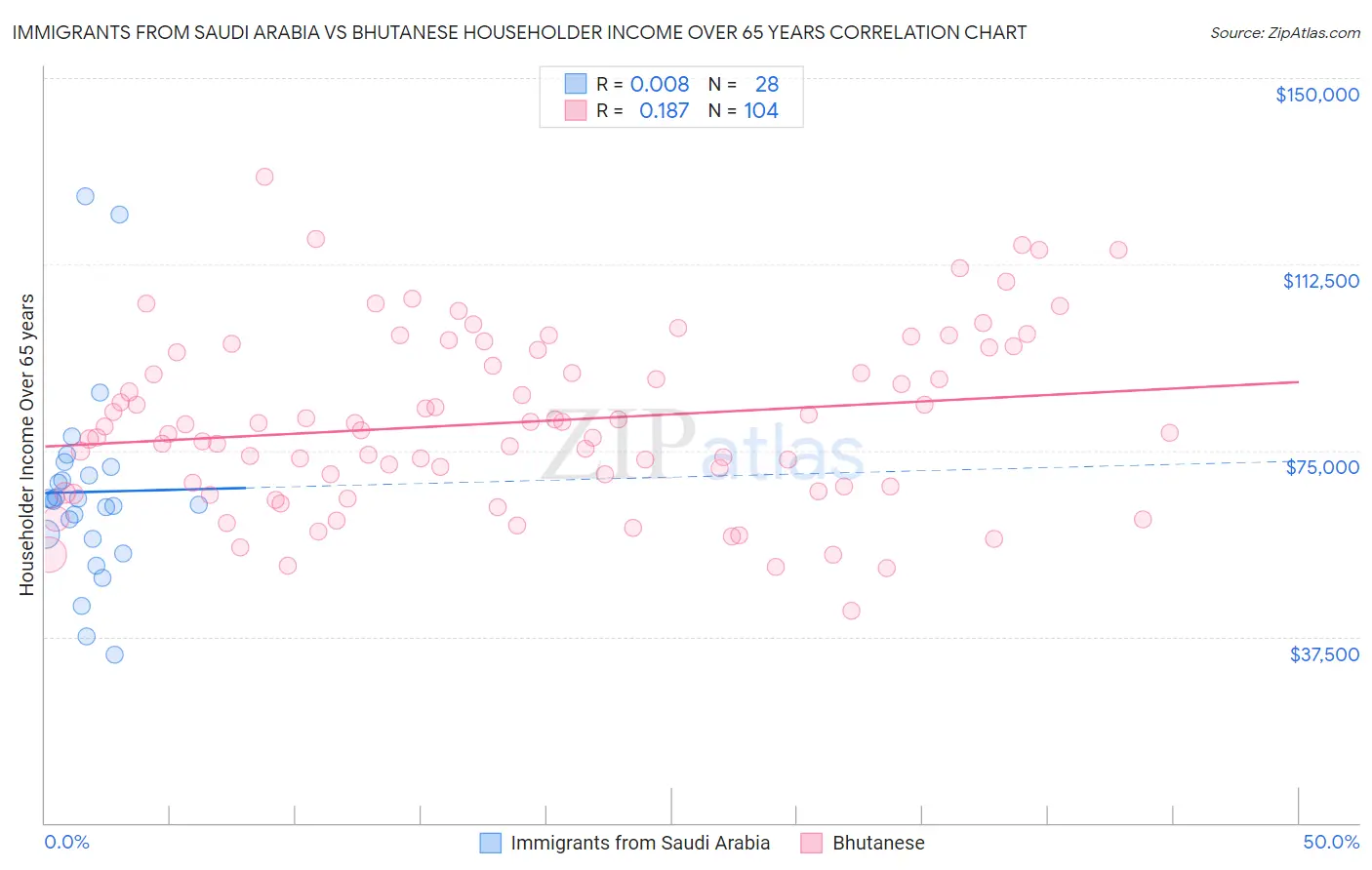 Immigrants from Saudi Arabia vs Bhutanese Householder Income Over 65 years