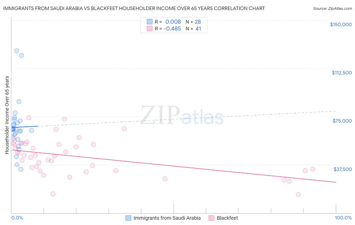 Immigrants from Saudi Arabia vs Blackfeet Householder Income Over 65 years