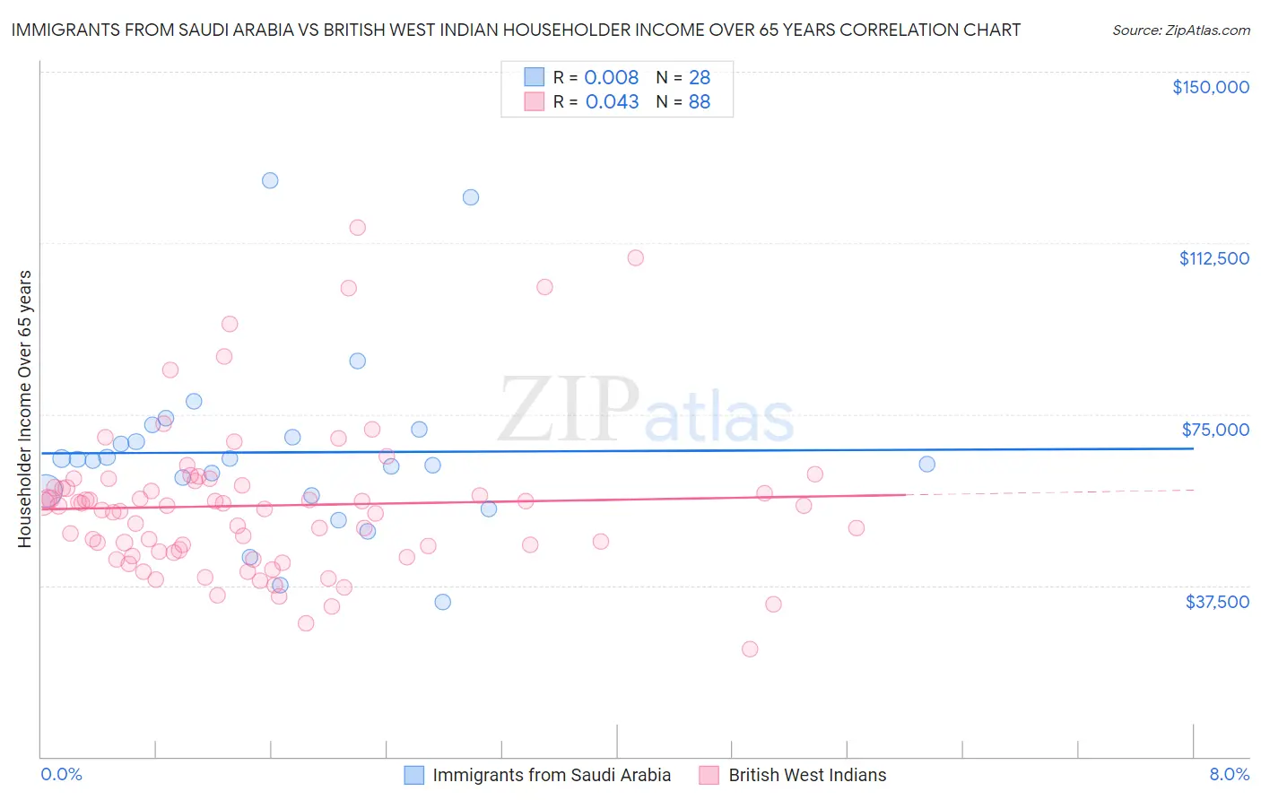 Immigrants from Saudi Arabia vs British West Indian Householder Income Over 65 years