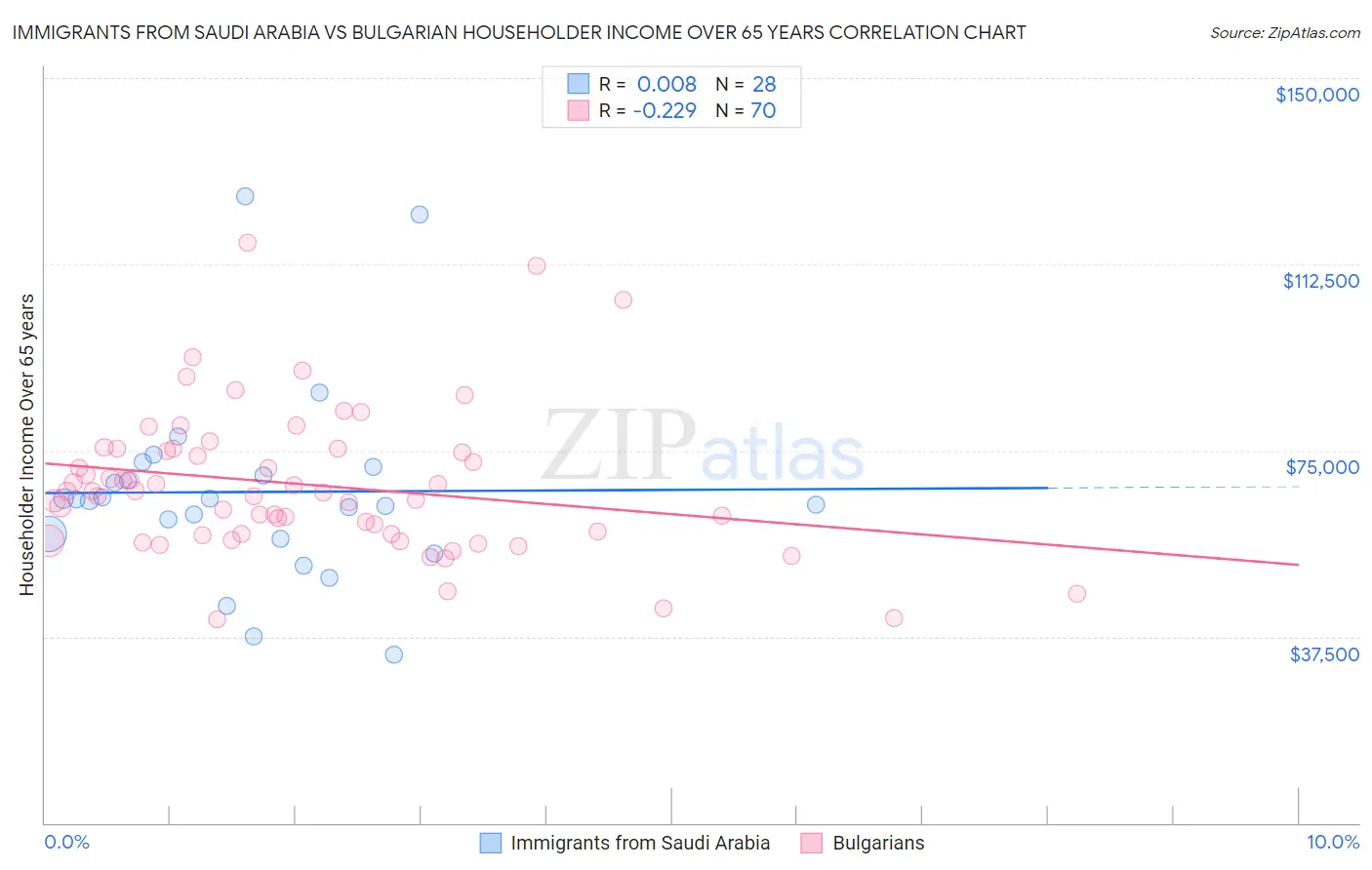 Immigrants from Saudi Arabia vs Bulgarian Householder Income Over 65 years