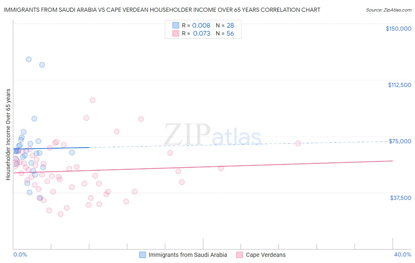 Immigrants from Saudi Arabia vs Cape Verdean Householder Income Over 65 years