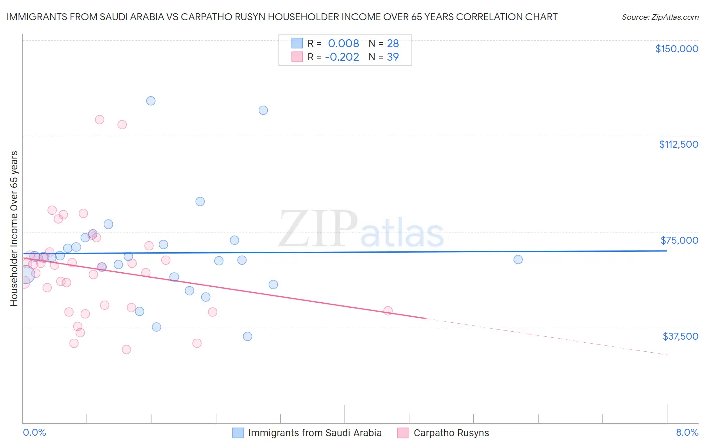 Immigrants from Saudi Arabia vs Carpatho Rusyn Householder Income Over 65 years