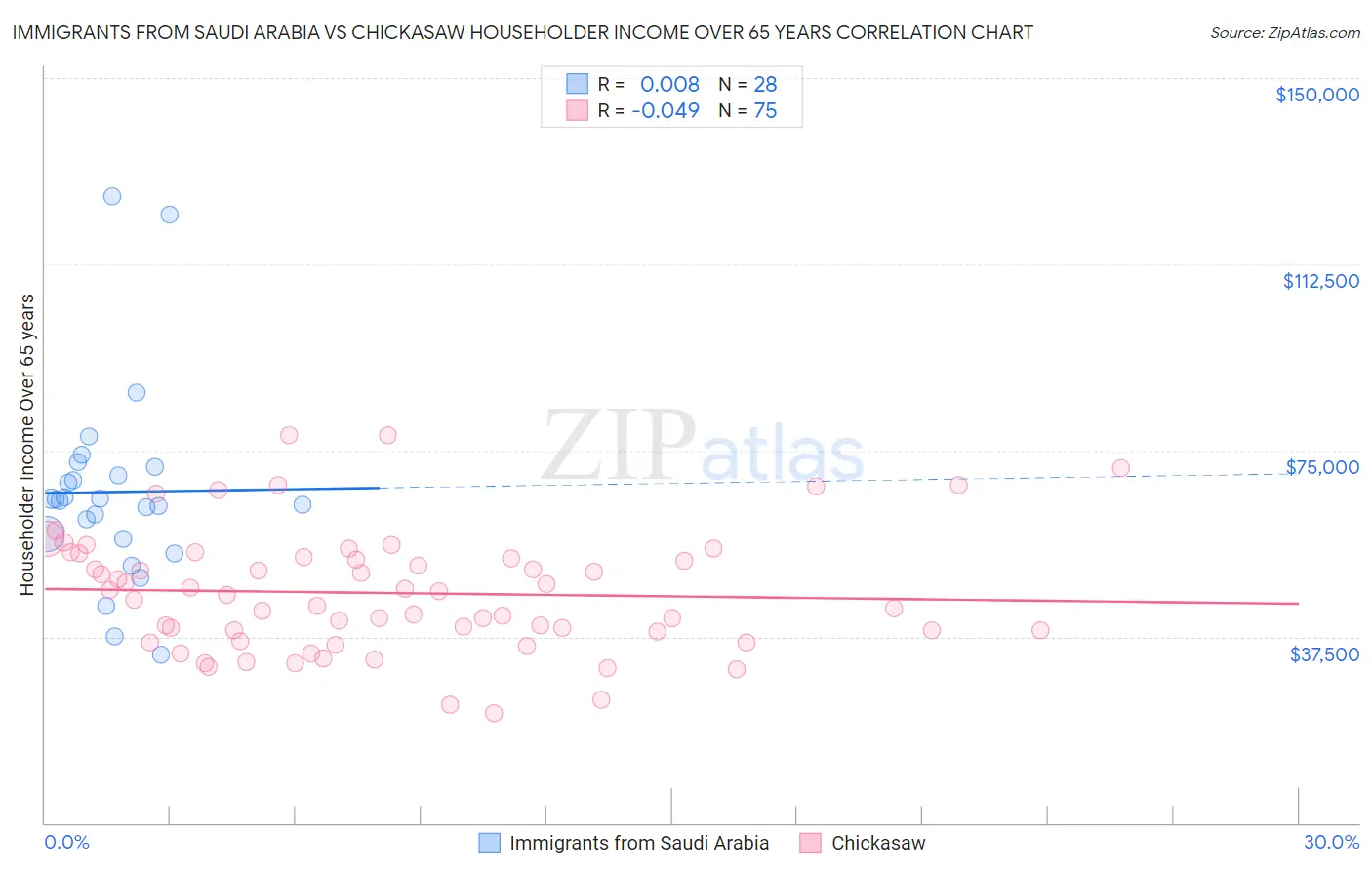 Immigrants from Saudi Arabia vs Chickasaw Householder Income Over 65 years