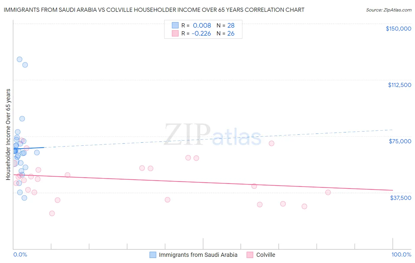 Immigrants from Saudi Arabia vs Colville Householder Income Over 65 years