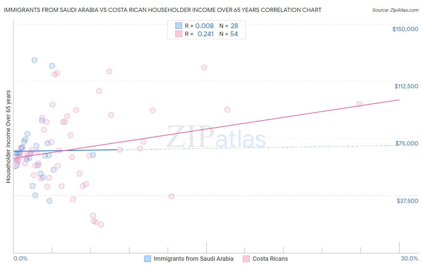 Immigrants from Saudi Arabia vs Costa Rican Householder Income Over 65 years