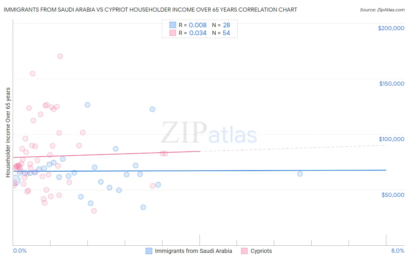 Immigrants from Saudi Arabia vs Cypriot Householder Income Over 65 years