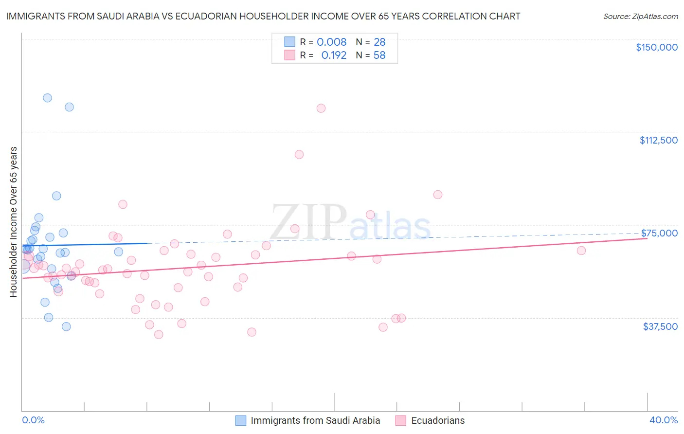 Immigrants from Saudi Arabia vs Ecuadorian Householder Income Over 65 years