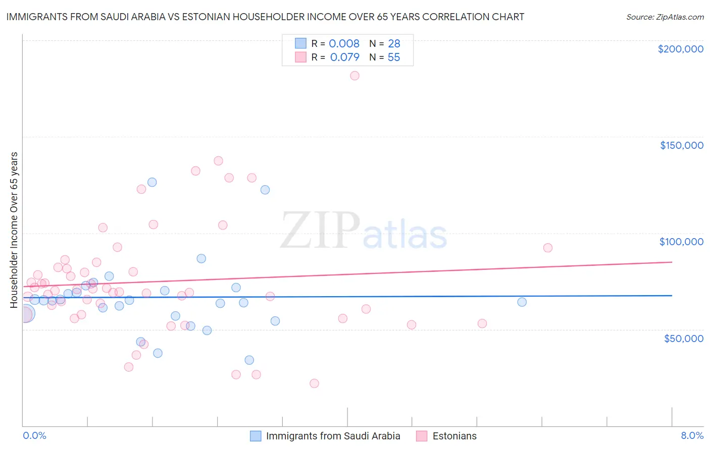 Immigrants from Saudi Arabia vs Estonian Householder Income Over 65 years