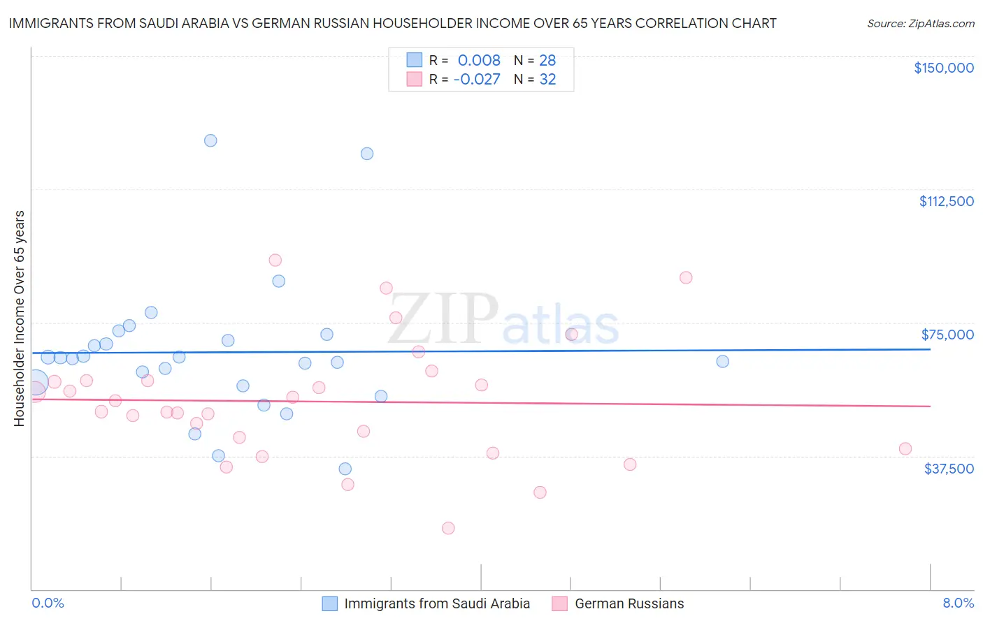 Immigrants from Saudi Arabia vs German Russian Householder Income Over 65 years