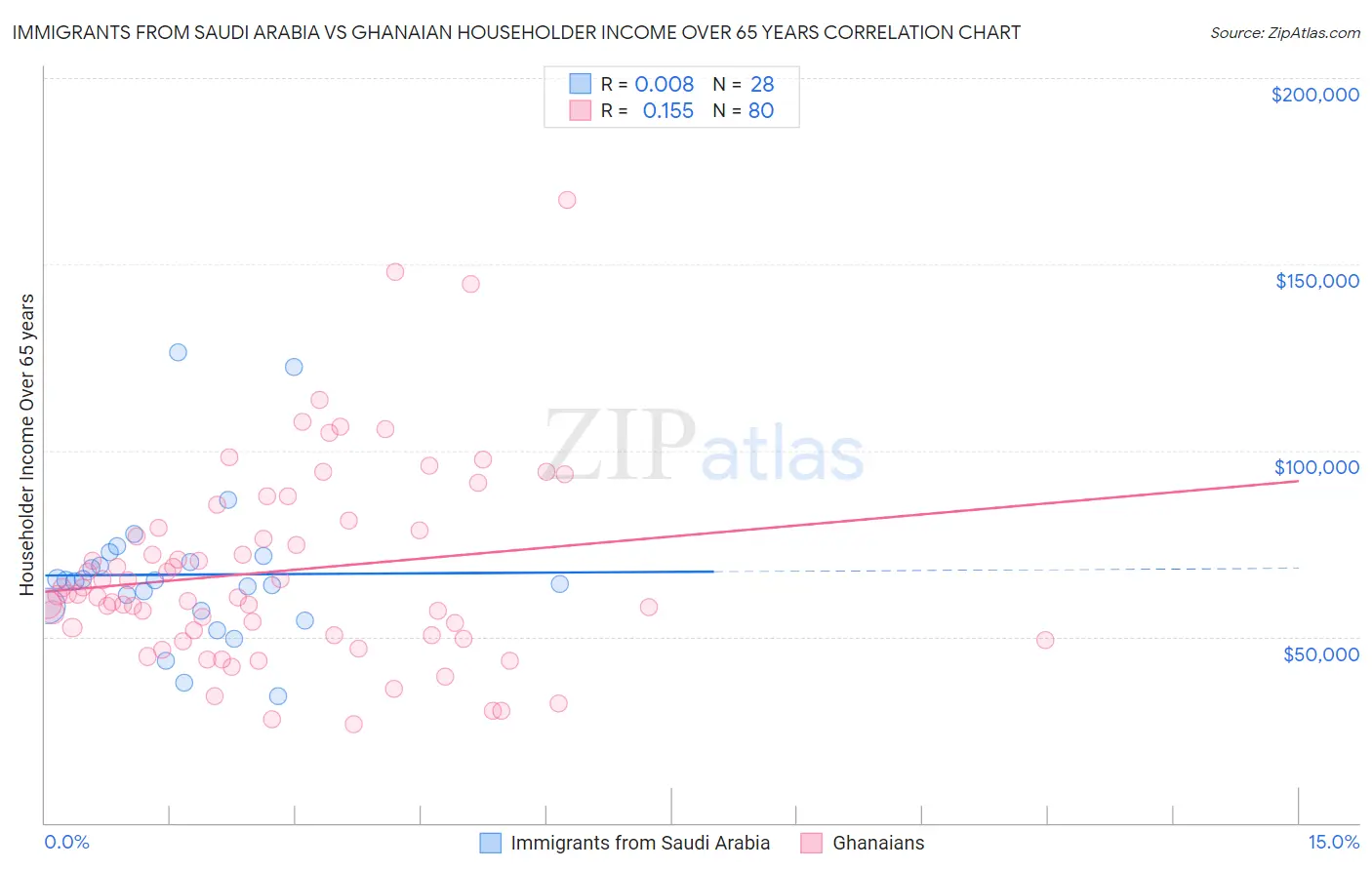 Immigrants from Saudi Arabia vs Ghanaian Householder Income Over 65 years