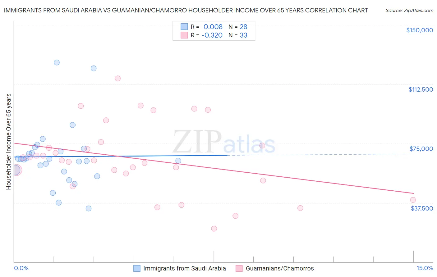 Immigrants from Saudi Arabia vs Guamanian/Chamorro Householder Income Over 65 years