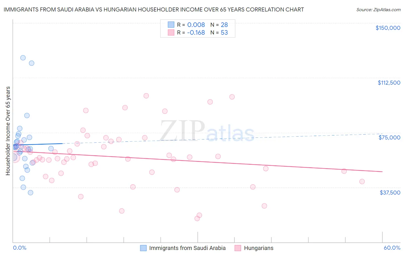 Immigrants from Saudi Arabia vs Hungarian Householder Income Over 65 years