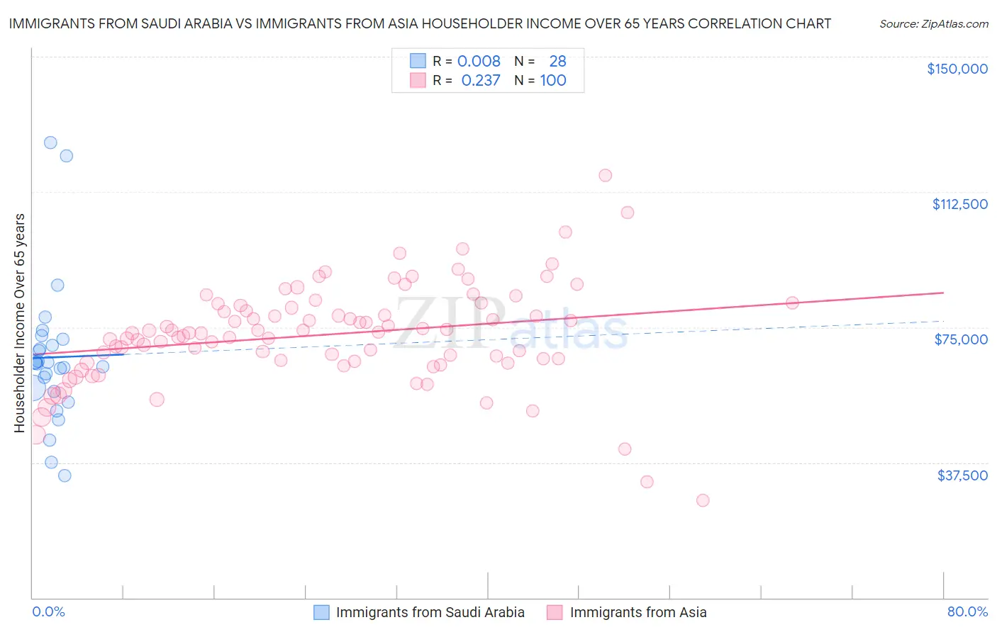 Immigrants from Saudi Arabia vs Immigrants from Asia Householder Income Over 65 years