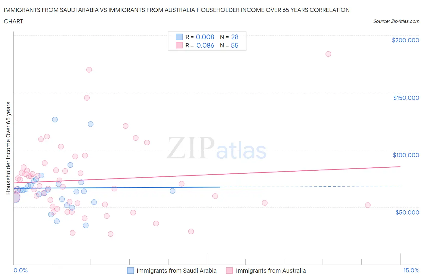 Immigrants from Saudi Arabia vs Immigrants from Australia Householder Income Over 65 years