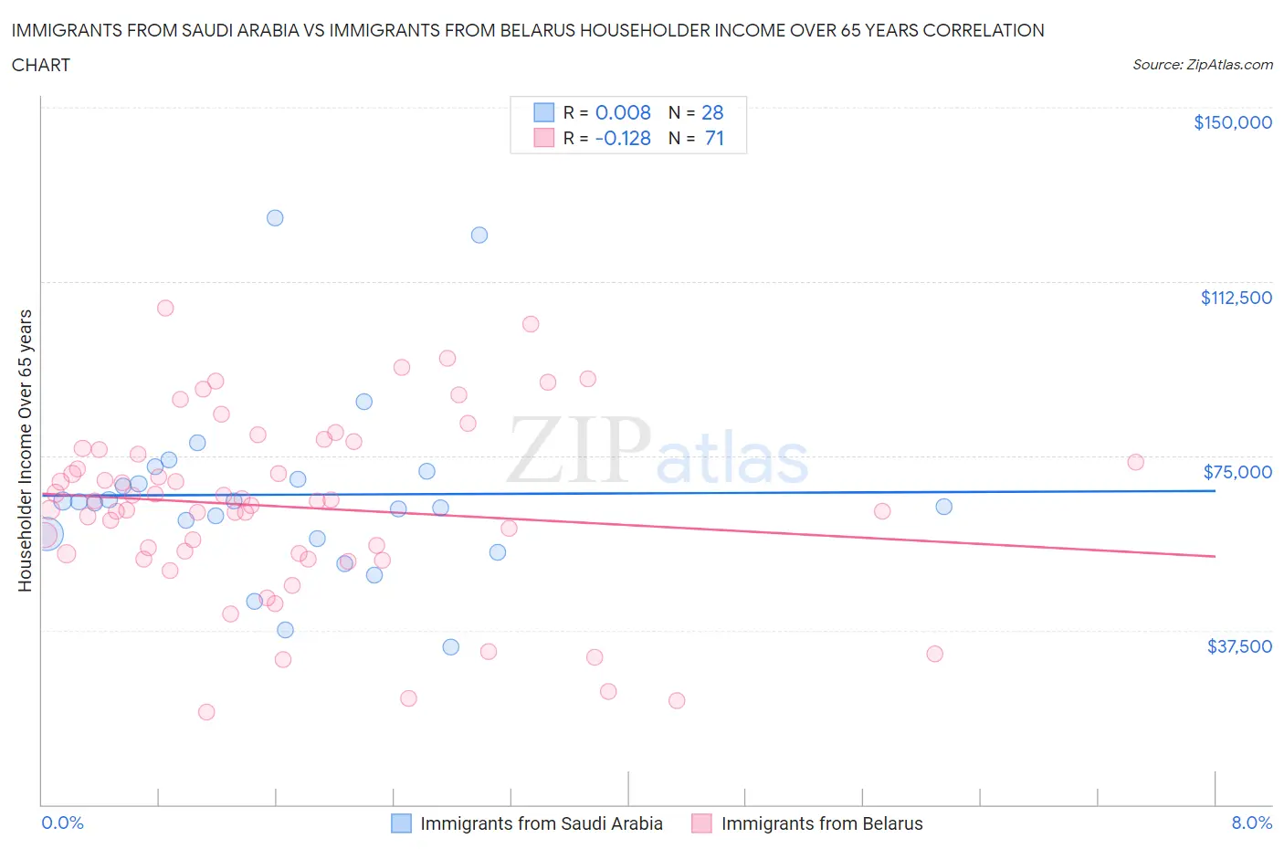 Immigrants from Saudi Arabia vs Immigrants from Belarus Householder Income Over 65 years
