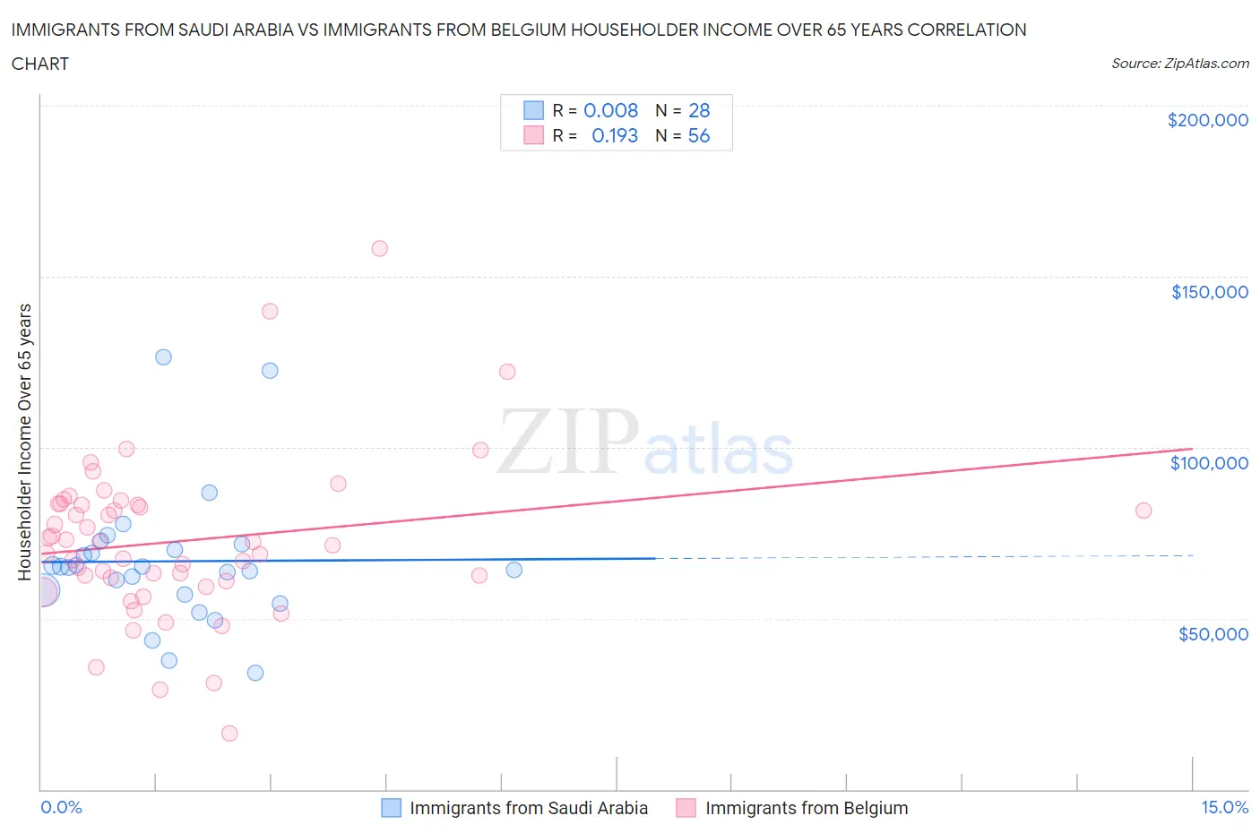 Immigrants from Saudi Arabia vs Immigrants from Belgium Householder Income Over 65 years