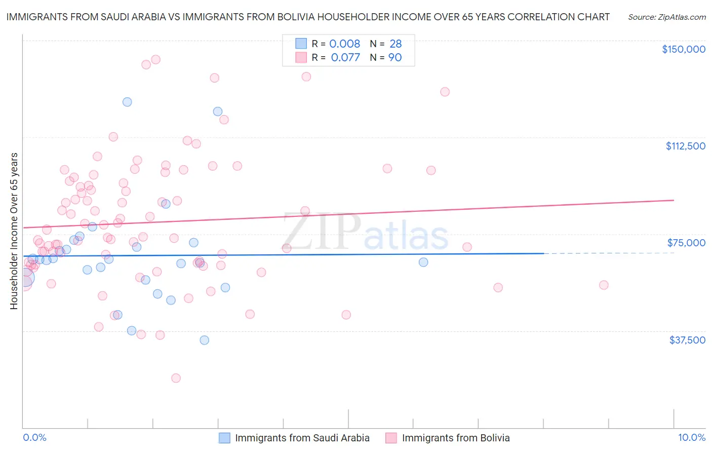 Immigrants from Saudi Arabia vs Immigrants from Bolivia Householder Income Over 65 years
