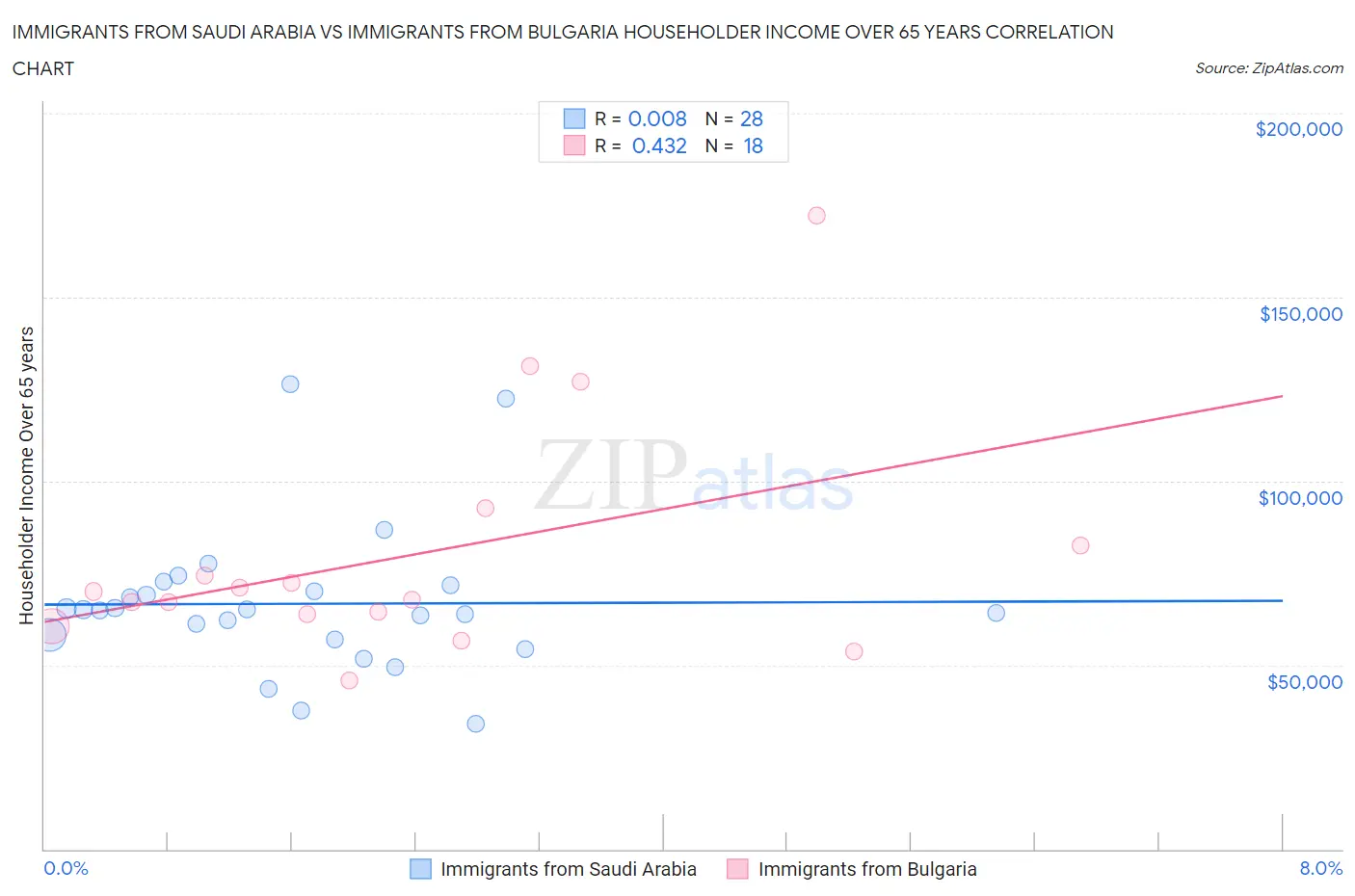 Immigrants from Saudi Arabia vs Immigrants from Bulgaria Householder Income Over 65 years