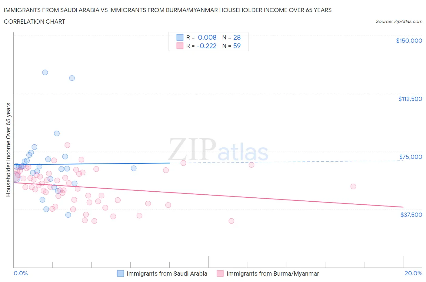Immigrants from Saudi Arabia vs Immigrants from Burma/Myanmar Householder Income Over 65 years