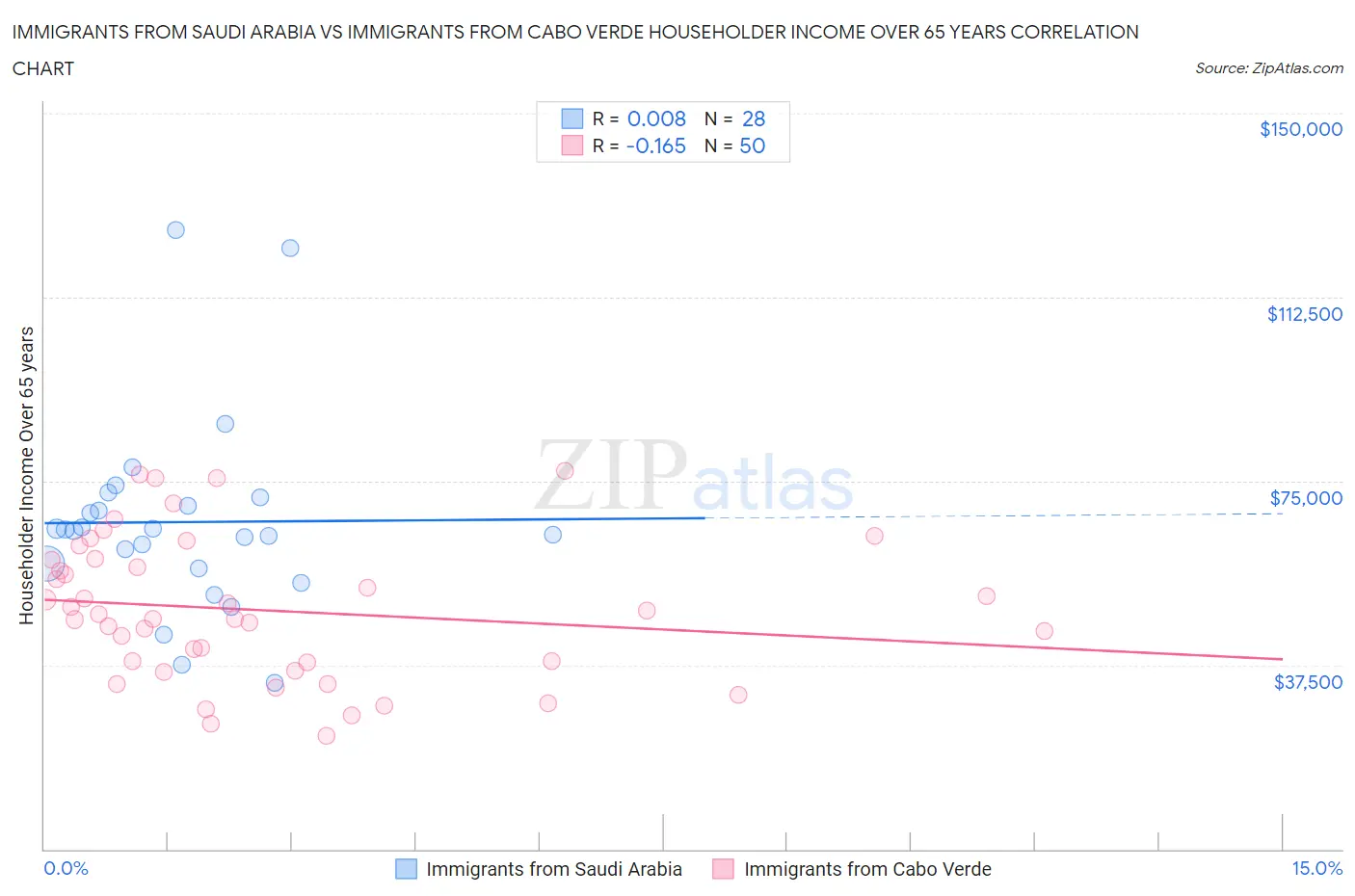 Immigrants from Saudi Arabia vs Immigrants from Cabo Verde Householder Income Over 65 years