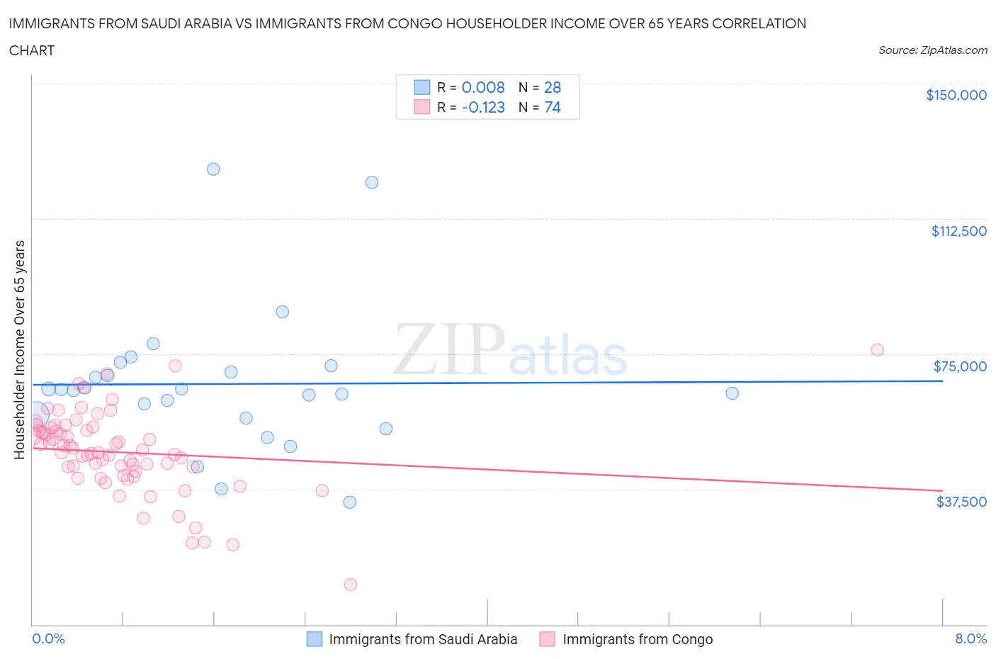 Immigrants from Saudi Arabia vs Immigrants from Congo Householder Income Over 65 years