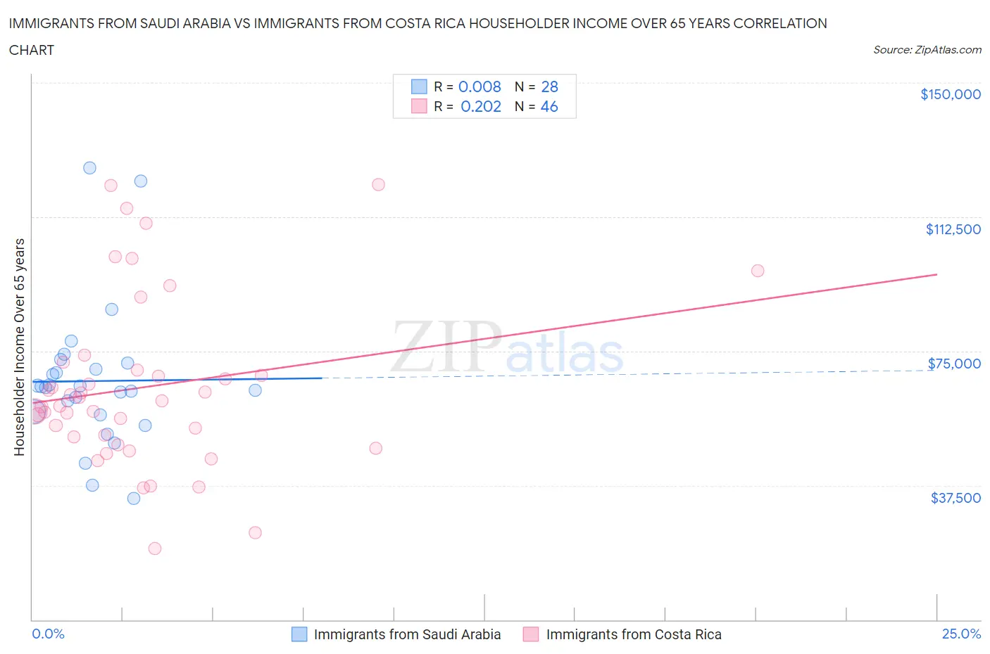 Immigrants from Saudi Arabia vs Immigrants from Costa Rica Householder Income Over 65 years