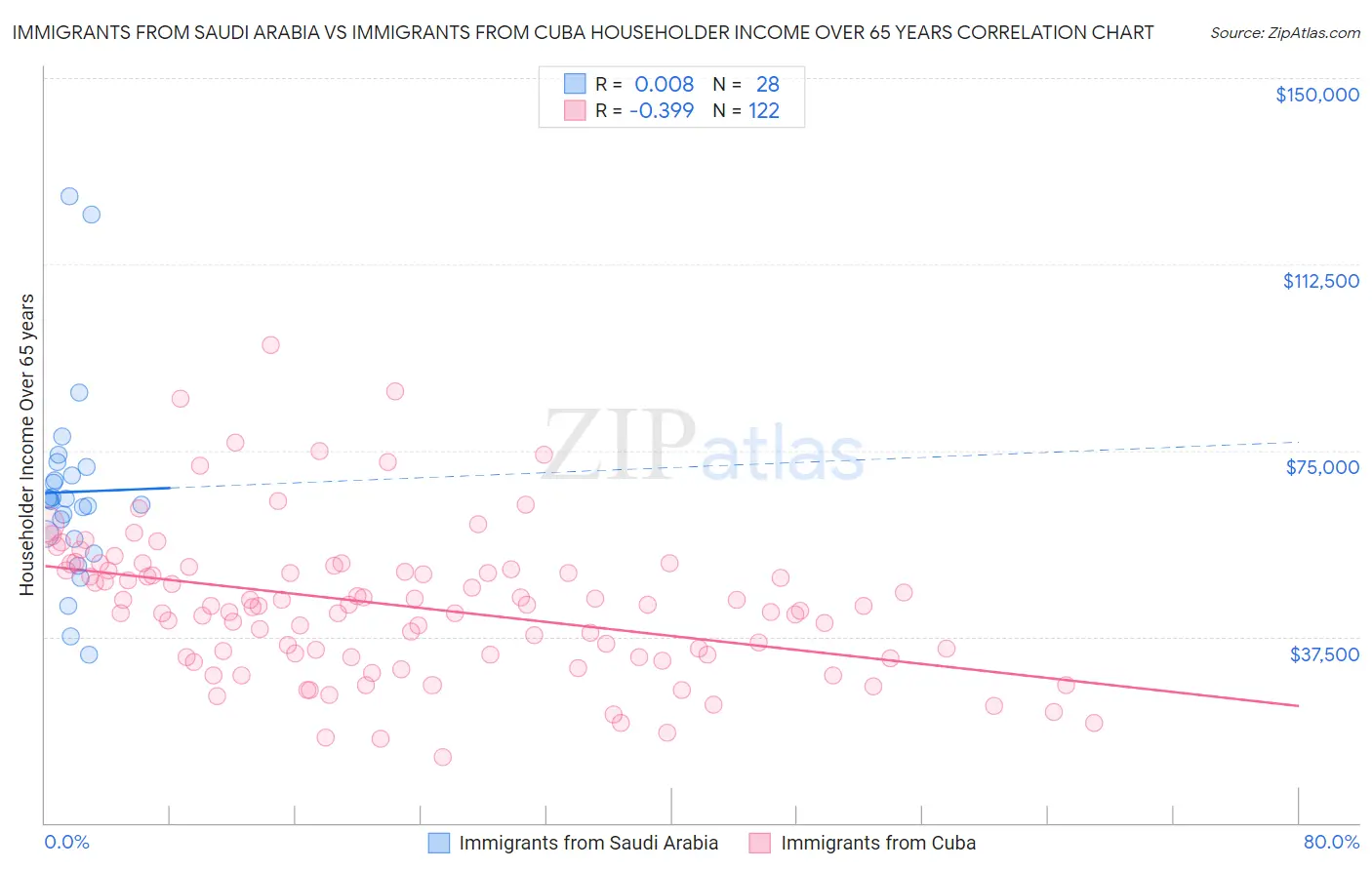 Immigrants from Saudi Arabia vs Immigrants from Cuba Householder Income Over 65 years