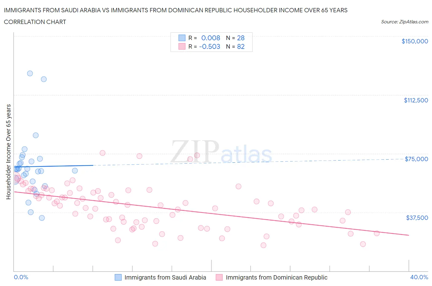 Immigrants from Saudi Arabia vs Immigrants from Dominican Republic Householder Income Over 65 years