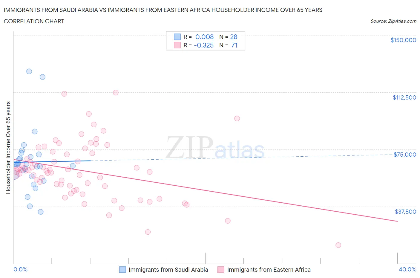 Immigrants from Saudi Arabia vs Immigrants from Eastern Africa Householder Income Over 65 years