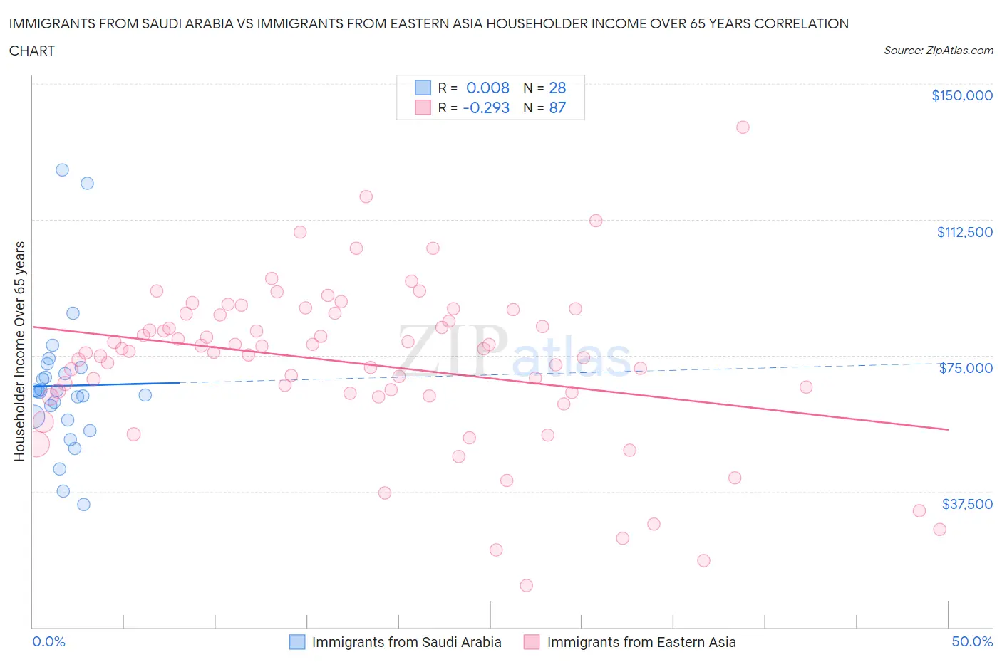 Immigrants from Saudi Arabia vs Immigrants from Eastern Asia Householder Income Over 65 years