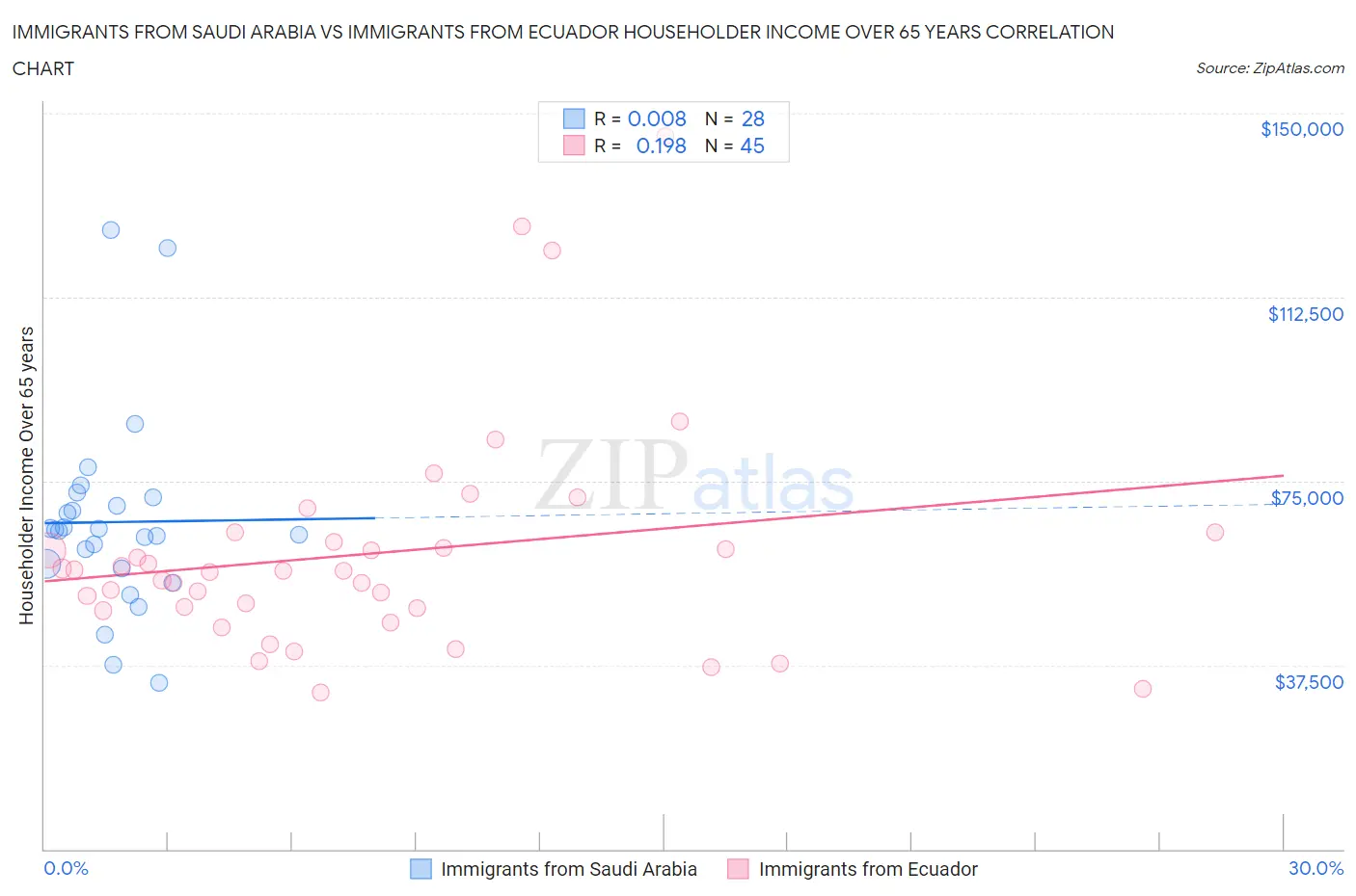 Immigrants from Saudi Arabia vs Immigrants from Ecuador Householder Income Over 65 years