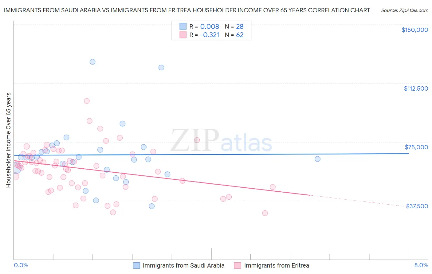 Immigrants from Saudi Arabia vs Immigrants from Eritrea Householder Income Over 65 years