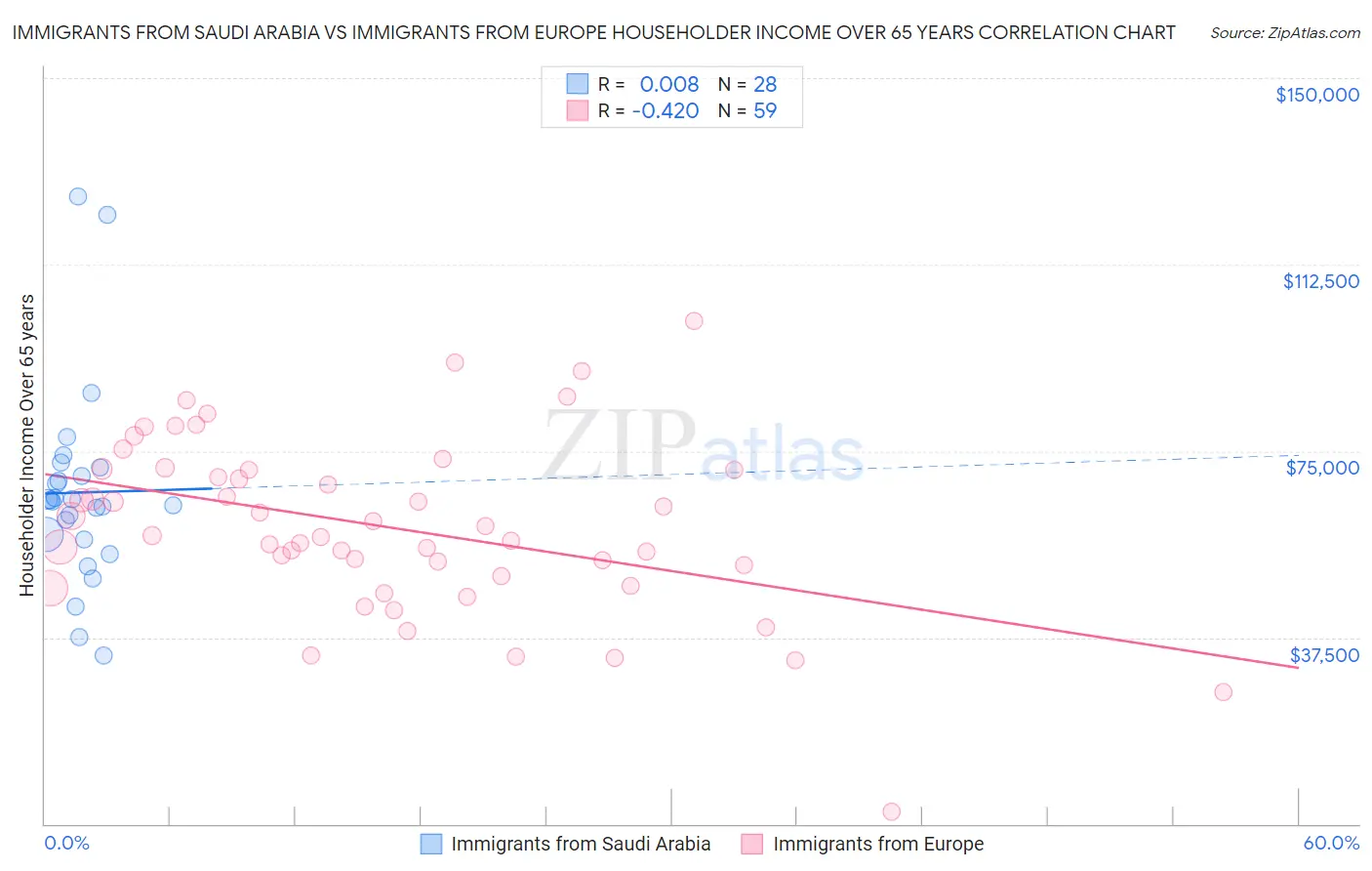 Immigrants from Saudi Arabia vs Immigrants from Europe Householder Income Over 65 years