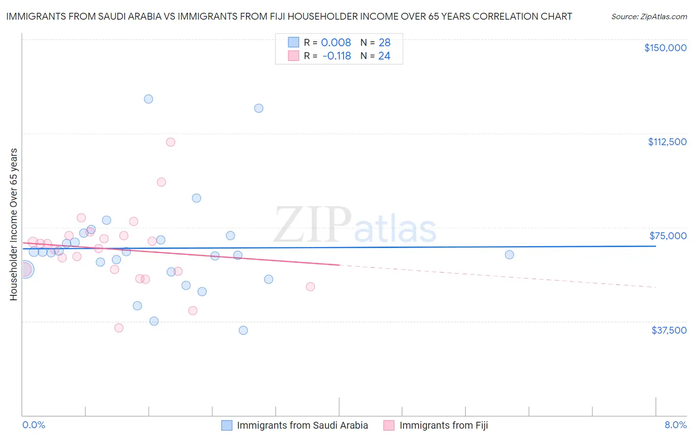 Immigrants from Saudi Arabia vs Immigrants from Fiji Householder Income Over 65 years