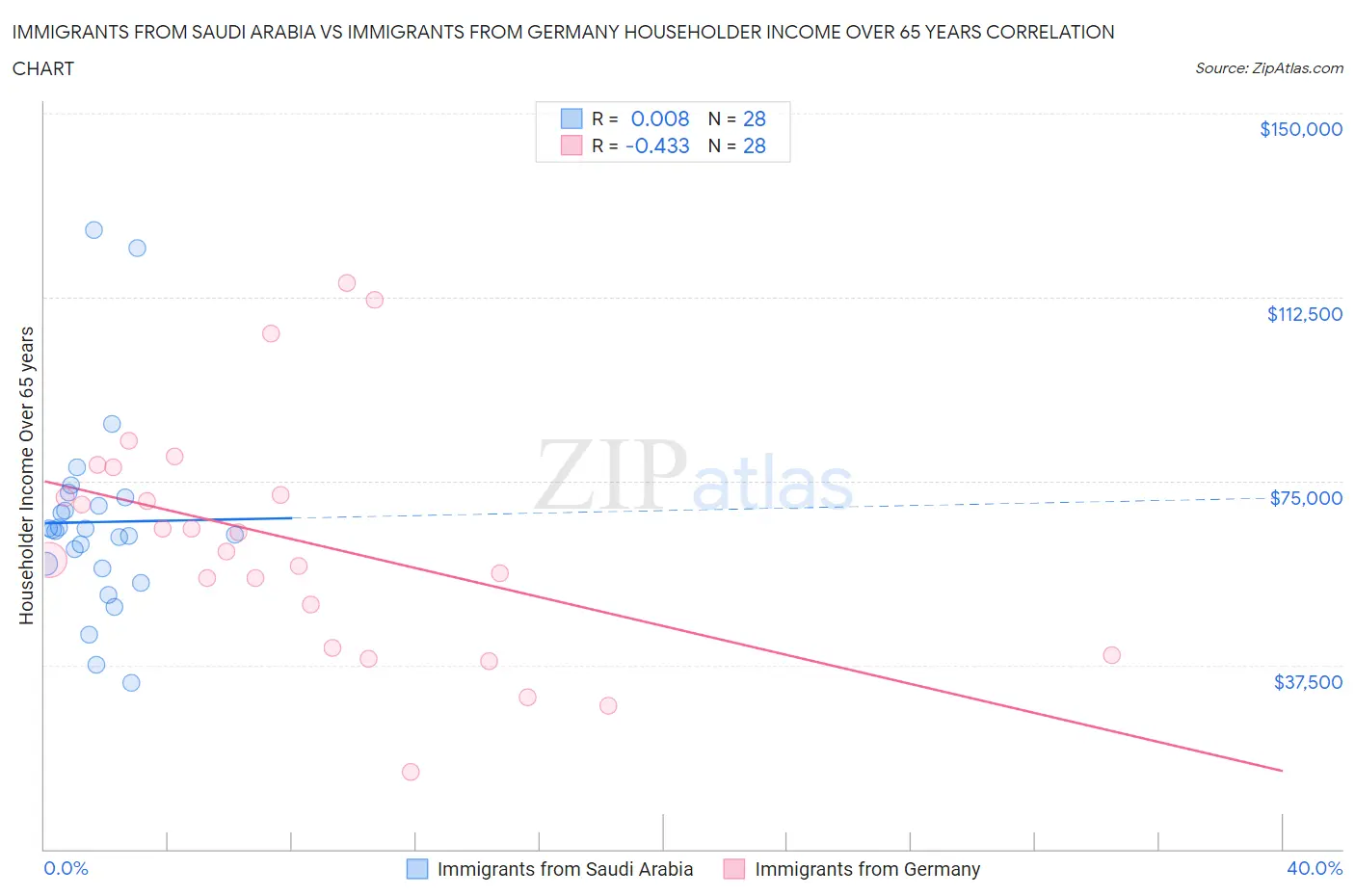 Immigrants from Saudi Arabia vs Immigrants from Germany Householder Income Over 65 years