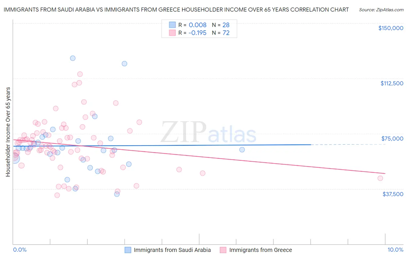 Immigrants from Saudi Arabia vs Immigrants from Greece Householder Income Over 65 years