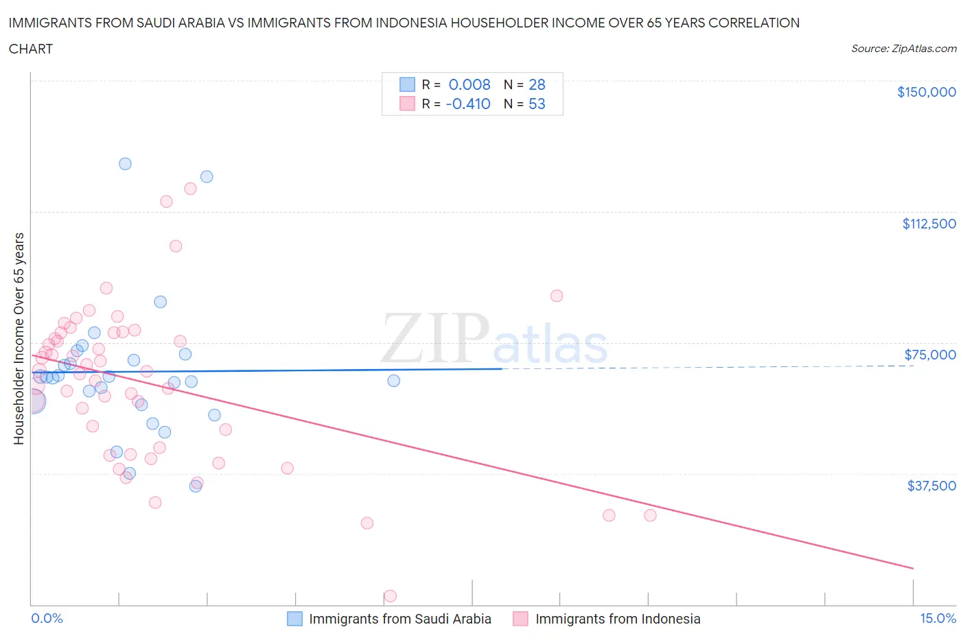 Immigrants from Saudi Arabia vs Immigrants from Indonesia Householder Income Over 65 years